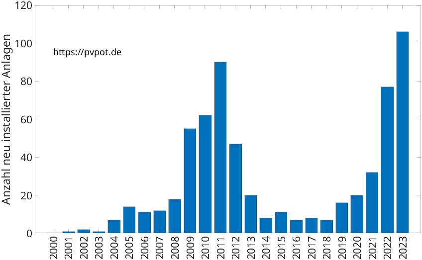 Balkendiagramm mit der Anzahl jährlich installierter Dachflächen-PV-Anlagen in Wachtendonk