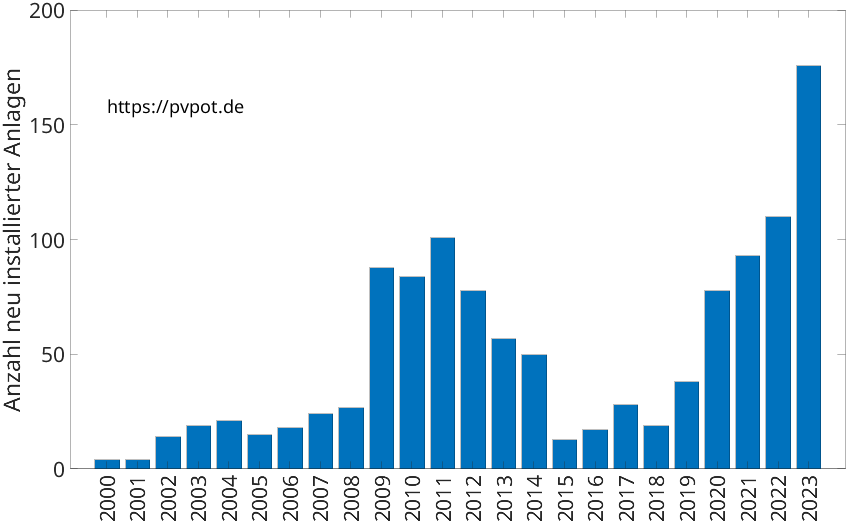 Balkendiagramm mit der Anzahl jährlich installierter Dachflächen-PV-Anlagen in Wadersloh