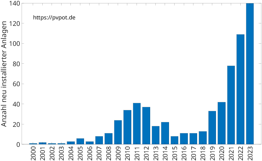 Balkendiagramm mit der Anzahl jährlich installierter Dachflächen-PV-Anlagen in Waldbröl