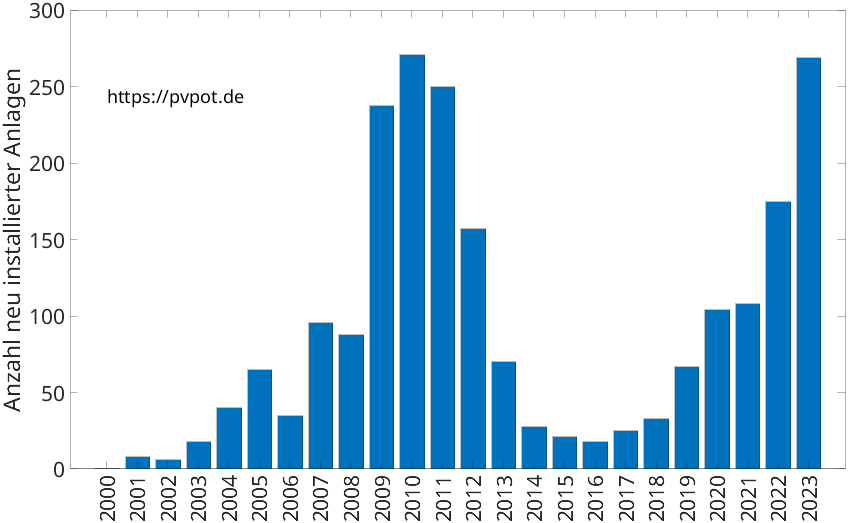Balkendiagramm mit der Anzahl jährlich installierter Dachflächen-PV-Anlagen in Warburg