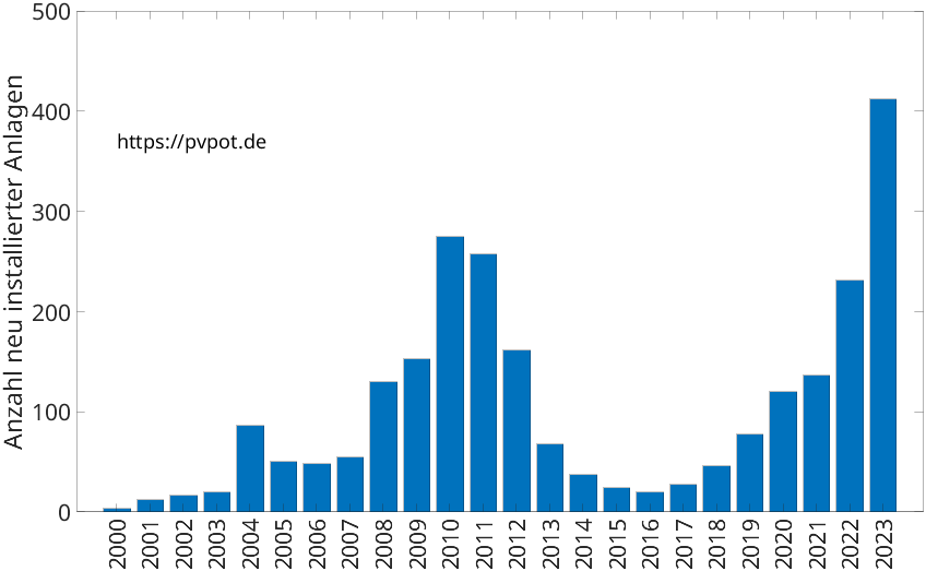 Balkendiagramm mit der Anzahl jährlich installierter Dachflächen-PV-Anlagen in Warendorf