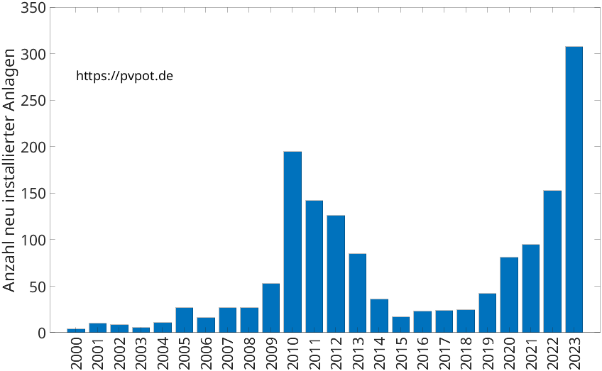 Balkendiagramm mit der Anzahl jährlich installierter Dachflächen-PV-Anlagen in Warstein