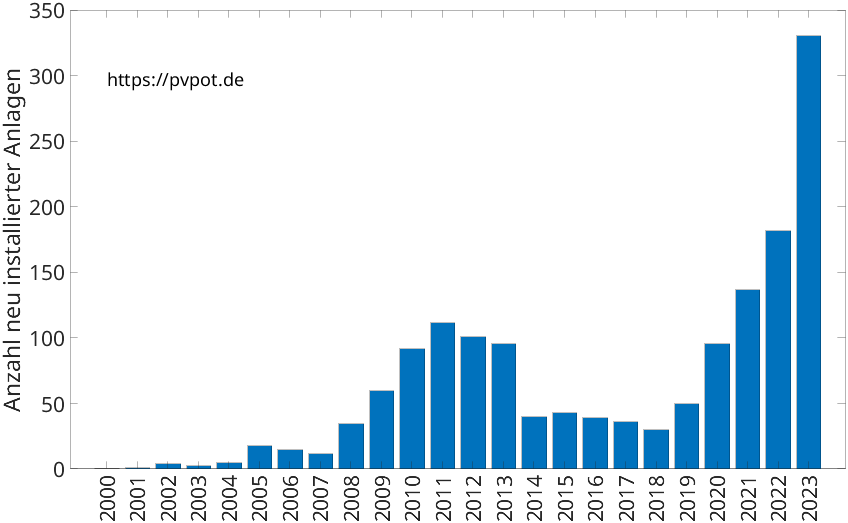 Balkendiagramm mit der Anzahl jährlich installierter Dachflächen-PV-Anlagen in Wegberg