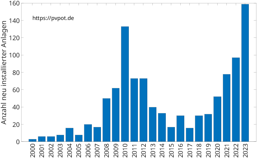 Balkendiagramm mit der Anzahl jährlich installierter Dachflächen-PV-Anlagen in Welver