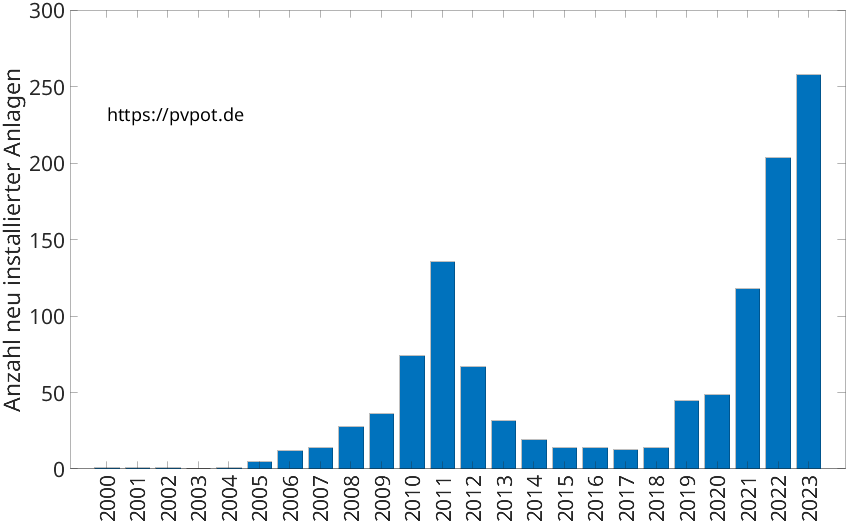 Balkendiagramm mit der Anzahl jährlich installierter Dachflächen-PV-Anlagen in Wenden