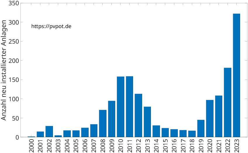 Balkendiagramm mit der Anzahl jährlich installierter Dachflächen-PV-Anlagen in Werl