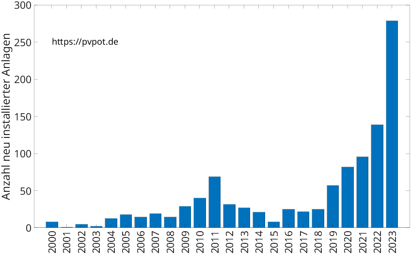 Balkendiagramm mit der Anzahl jährlich installierter Dachflächen-PV-Anlagen in Wermelskirchen