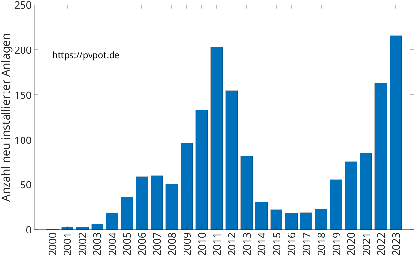 Balkendiagramm mit der Anzahl jährlich installierter Dachflächen-PV-Anlagen in Werne