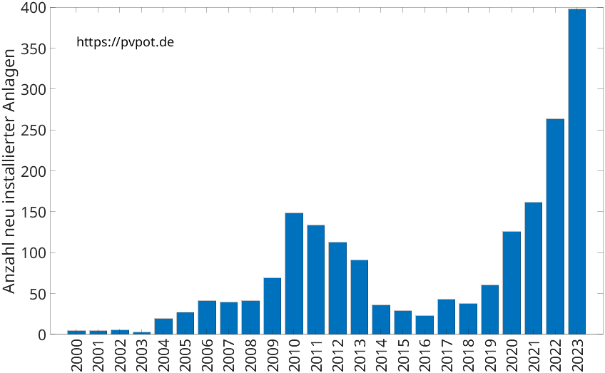 Balkendiagramm mit der Anzahl jährlich installierter Dachflächen-PV-Anlagen in Wesel