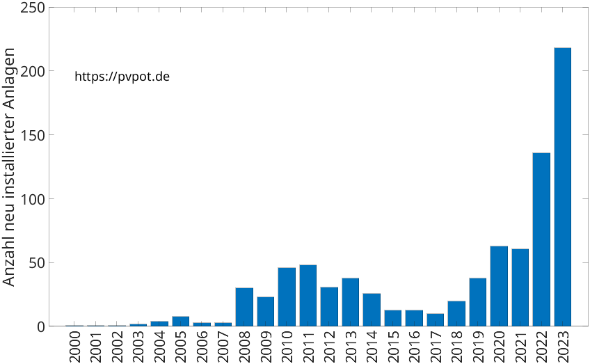Balkendiagramm mit der Anzahl jährlich installierter Dachflächen-PV-Anlagen in Wesseling