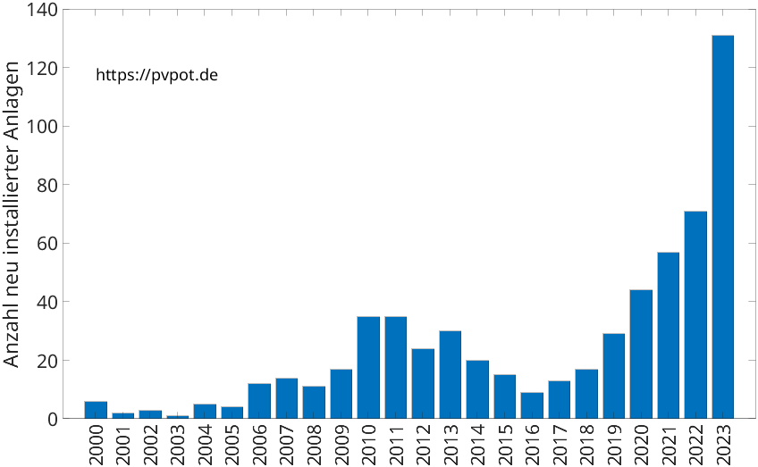 Balkendiagramm mit der Anzahl jährlich installierter Dachflächen-PV-Anlagen in Wetter (Ruhr)