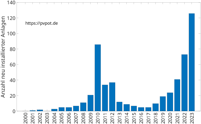 Balkendiagramm mit der Anzahl jährlich installierter Dachflächen-PV-Anlagen in Wickede (Ruhr)