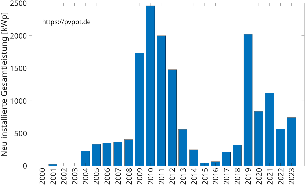 Balkendiagramm mit der Leistung der jährlich installierten Dachflächen-PV-Anlagen in Willebadessen