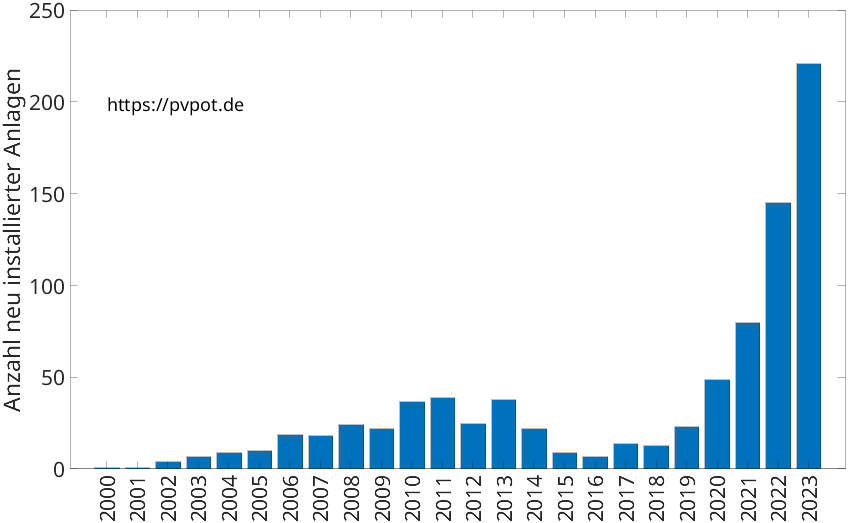 Balkendiagramm mit der Anzahl jährlich installierter Dachflächen-PV-Anlagen in Wilnsdorf