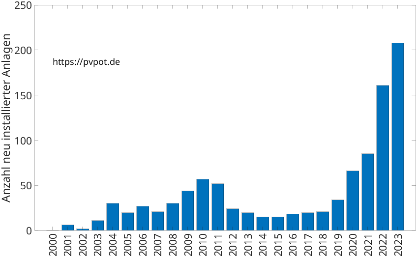 Balkendiagramm mit der Anzahl jährlich installierter Dachflächen-PV-Anlagen in Windeck