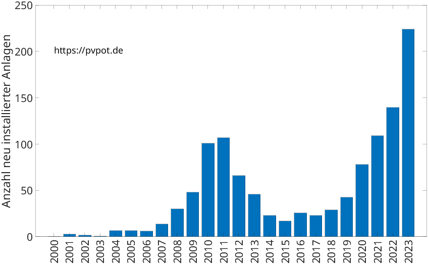 Balkendiagramm mit der Anzahl jährlich installierter Dachflächen-PV-Anlagen in Wipperfürth