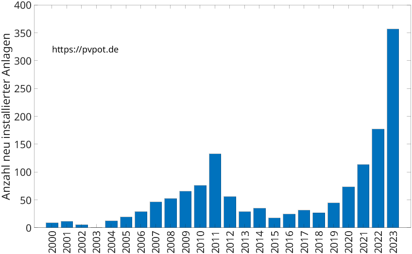 Balkendiagramm mit der Anzahl jährlich installierter Dachflächen-PV-Anlagen in Witten
