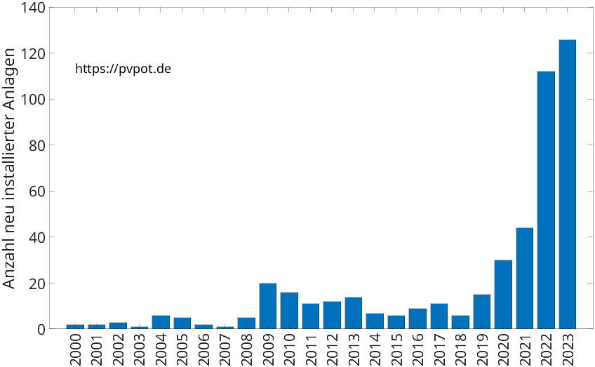 Balkendiagramm mit der Anzahl jährlich installierter Dachflächen-PV-Anlagen in Wülfrath