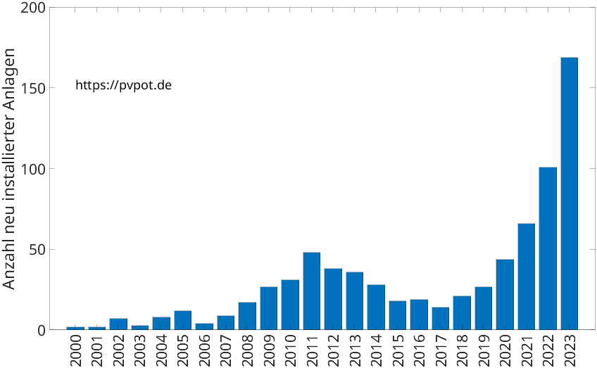 Balkendiagramm mit der Anzahl jährlich installierter Dachflächen-PV-Anlagen in Würselen