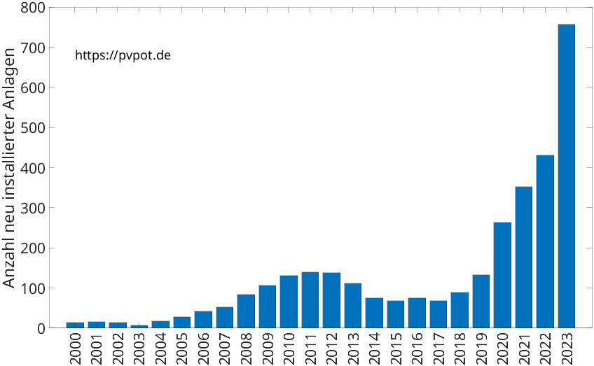 Balkendiagramm mit der Anzahl jährlich installierter Dachflächen-PV-Anlagen in Wuppertal