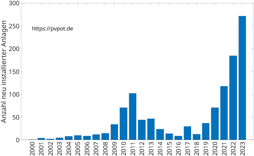 Balkendiagramm mit der Anzahl jährlich installierter Dachflächen-PV-Anlagen in Xanten