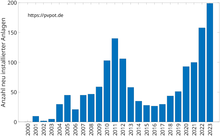 Balkendiagramm mit der Anzahl jährlich installierter Dachflächen-PV-Anlagen in Zülpich